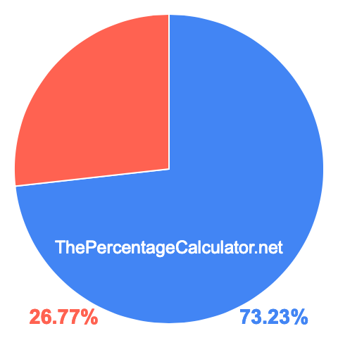 Pie chart showing 73.23 percent Pie chart showing 73.23 percentage