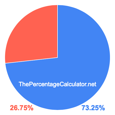 Pie chart showing 73.25 percentage