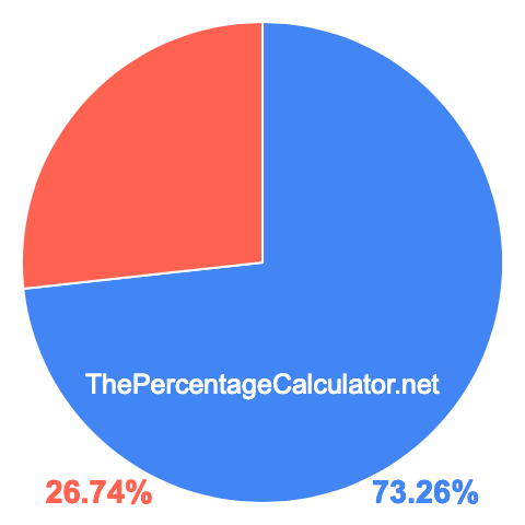 Pie chart showing 73.26 percent Pie chart showing 73.26 percentage