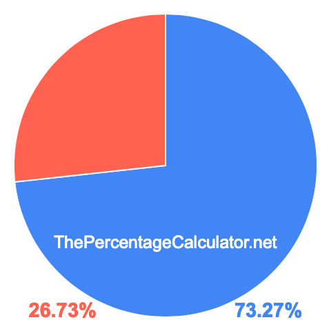 Pie chart showing 73.27 percent Pie chart showing 73.27 percentage