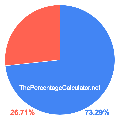 Pie chart showing 73.29 percent Pie chart showing 73.29 percentage