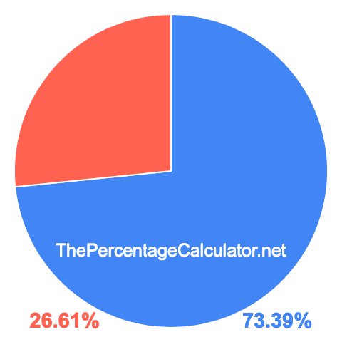 Pie chart showing 73.39 percent Pie chart showing 73.39 percentage