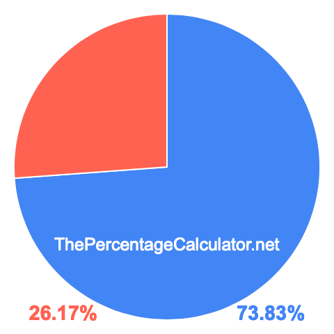 Pie chart showing 73.83 percent Pie chart showing 73.83 percentage