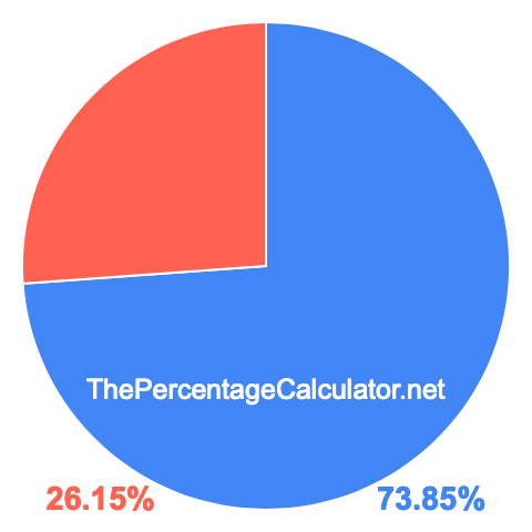 Pie chart showing 73.85 percent Pie chart showing 73.85 percentage