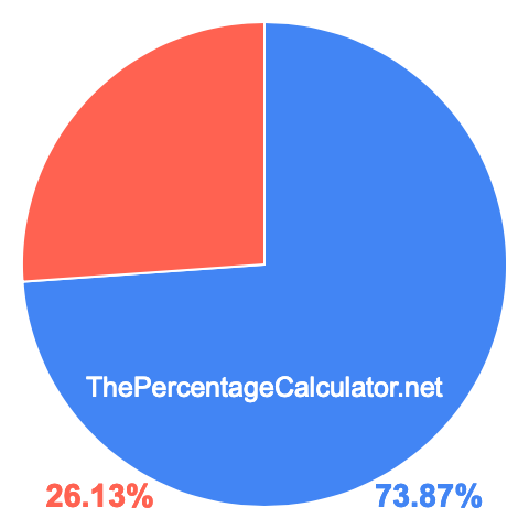 Pie chart showing 73.87 percentage