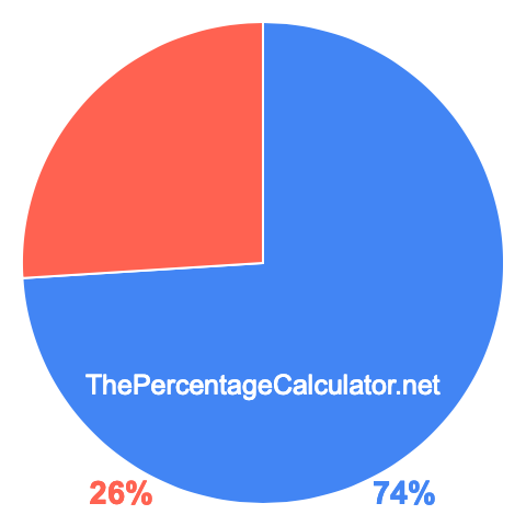 Pie chart showing 74 percentage