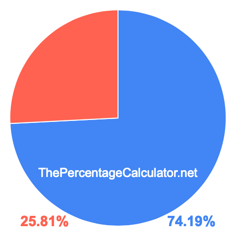 Pie chart showing 74.19 percent Pie chart showing 74.19 percentage