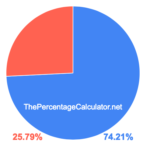 Pie chart showing 74.21 percent Pie chart showing 74.21 percentage