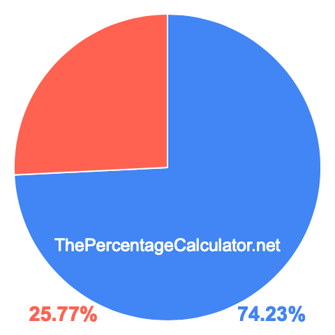 Pie chart showing 74.23 percentage