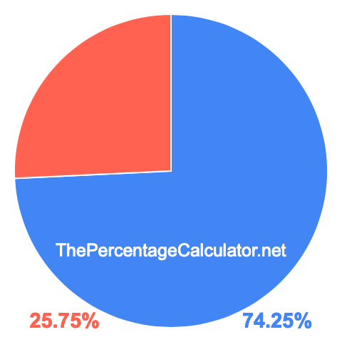 Pie chart showing 74.25 percentage