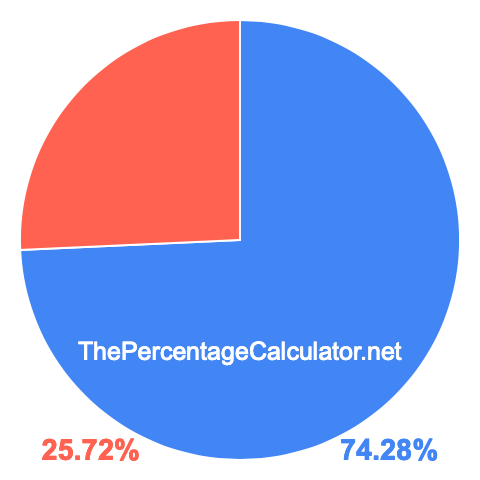 Pie chart showing 74.28 percentage