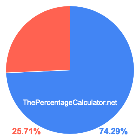 Pie chart showing 74.29 percent Pie chart showing 74.29 percentage