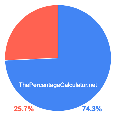 Pie chart showing 74.3 percent Pie chart showing 74.3 percentage