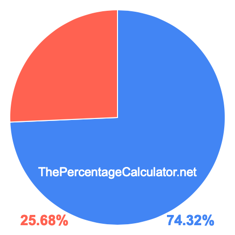 Pie chart showing 74.32 percentage