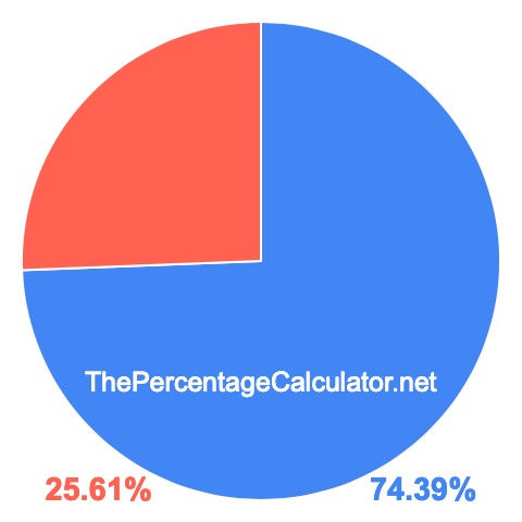 Pie chart showing 74.39 percent Pie chart showing 74.39 percentage