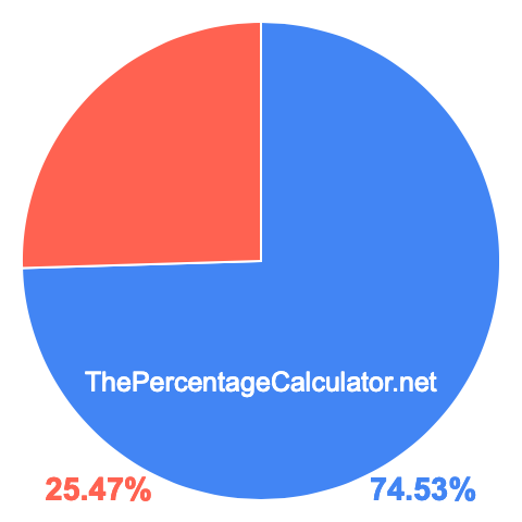 Pie chart showing 74.53 percent Pie chart showing 74.53 percentage