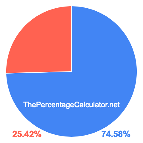 Pie chart showing 74.58 percentage