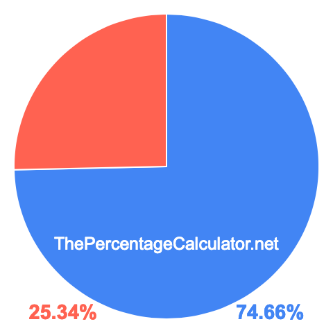 Pie chart showing 74.66 percent Pie chart showing 74.66 percentage