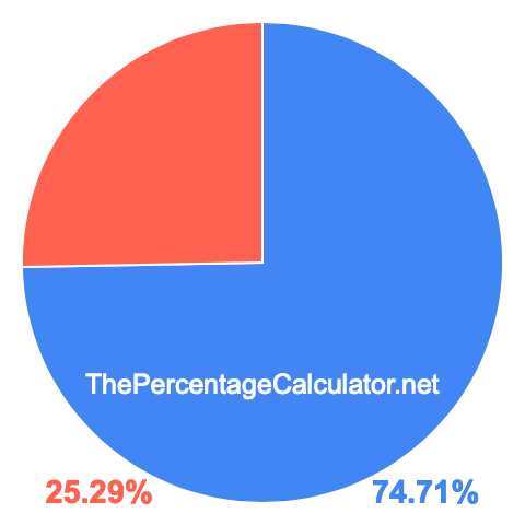 Pie chart showing 74.71 percent Pie chart showing 74.71 percentage