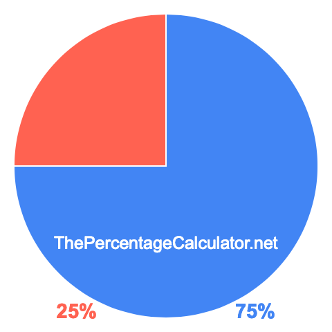 Pie chart showing 75 percentage
