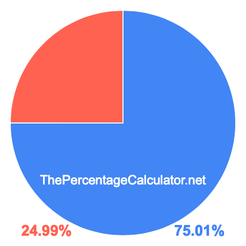 Pie chart showing 75.01 percentage