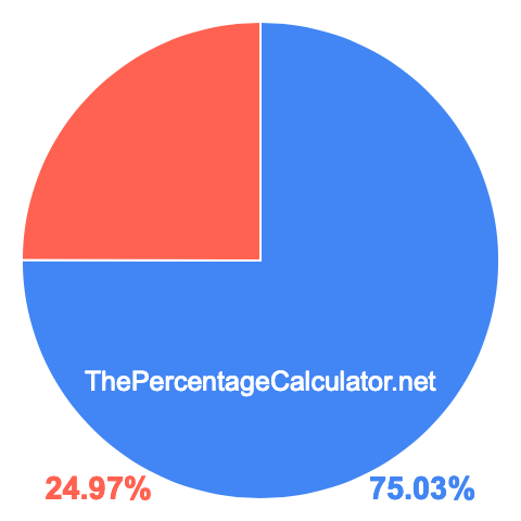 Pie chart showing 75.03 percentage