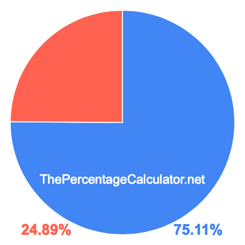 Pie chart showing 75.11 percentage