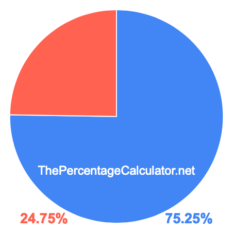 Pie chart showing 75.25 percentage