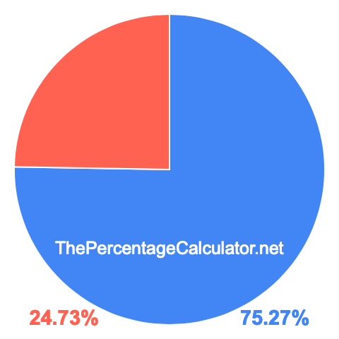 Pie chart showing 75.27 percentage