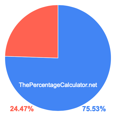 Pie chart showing 75.53 percentage