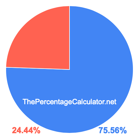 Pie chart showing 75.56 percentage