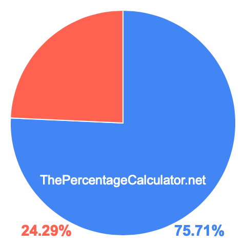 Pie chart showing 75.71 percentage