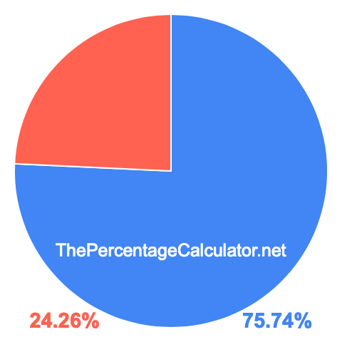 Pie chart showing 75.74 percentage