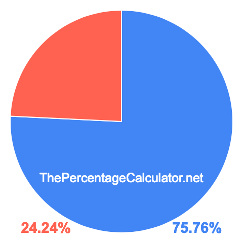 Pie chart showing 75.76 percentage