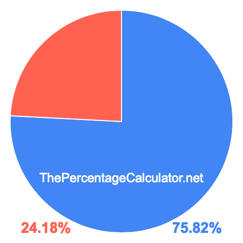 Pie chart showing 75.82 percentage