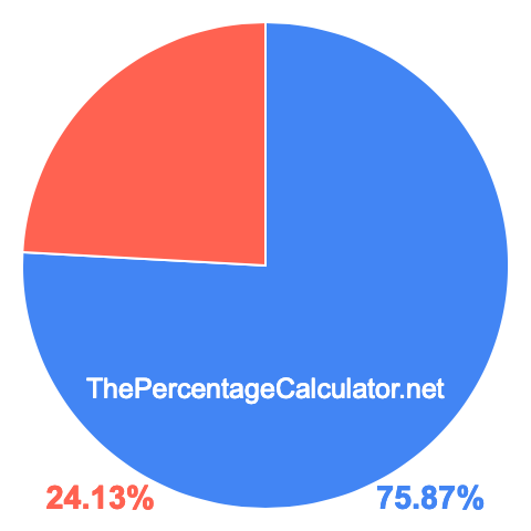 Pie chart showing 75.87 percentage