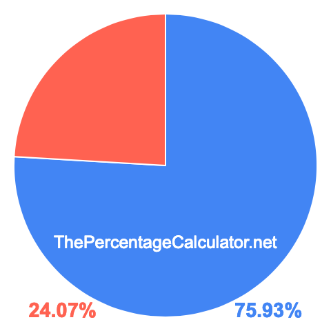 Pie chart showing 75.93 percentage