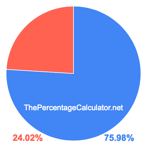 Pie chart showing 75.98 percentage
