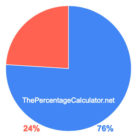 Pie chart showing 76 percentage