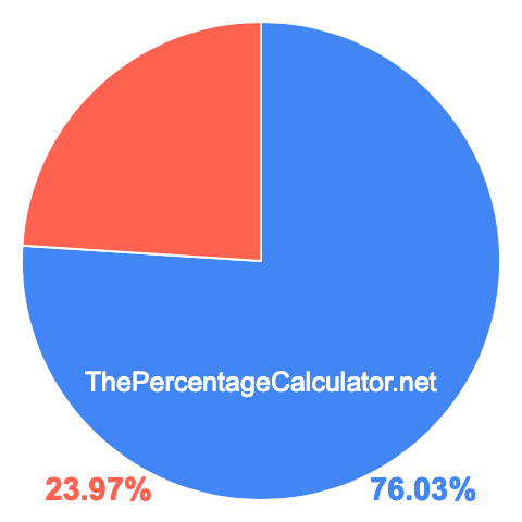 Pie chart showing 76.03 percentage