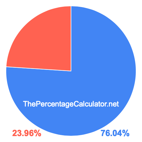 Pie chart showing 76.04 percentage
