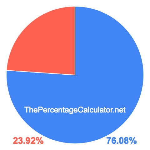 Pie chart showing 76.08 percentage