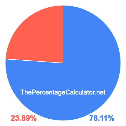Pie chart showing 76.11 percentage