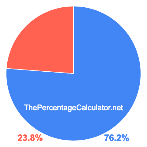 Pie chart showing 76.2 percentage