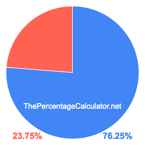 Pie chart showing 76.25 percentage