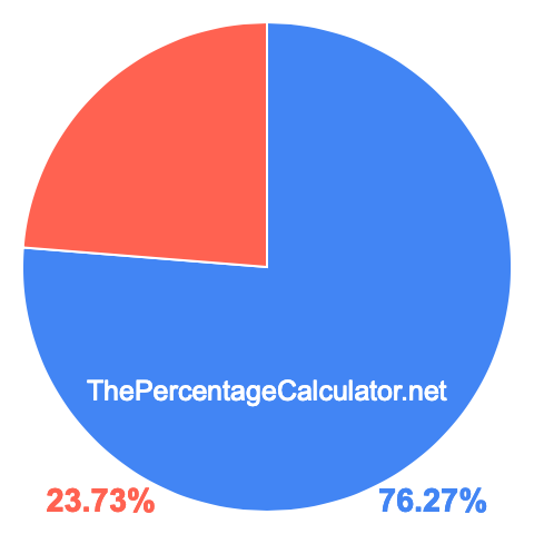 Pie chart showing 76.27 percentage