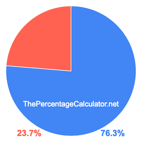 Pie chart showing 76.3 percentage