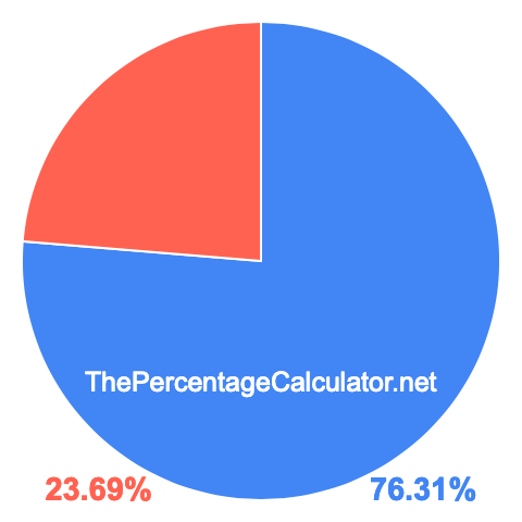 Pie chart showing 76.31 percent Pie chart showing 76.31 percentage