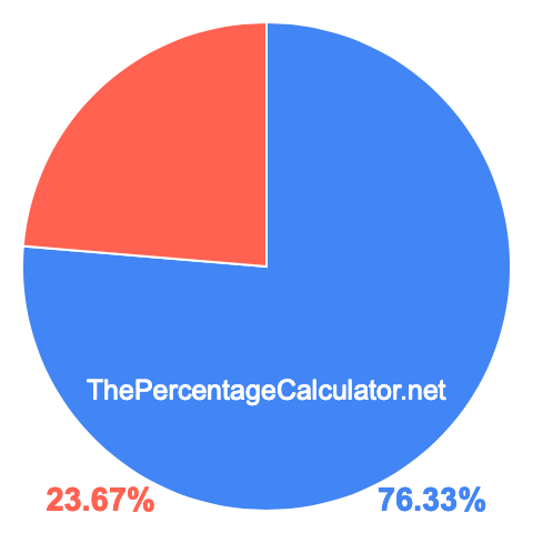 Pie chart showing 76.33 percentage