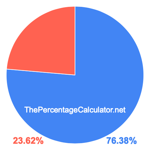 Pie chart showing 76.38 percentage